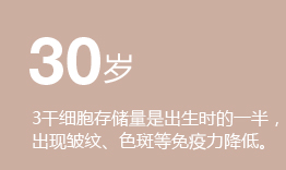 30岁干细胞存储量是出生时的一半，出现皱纹、色斑等免疫力降低