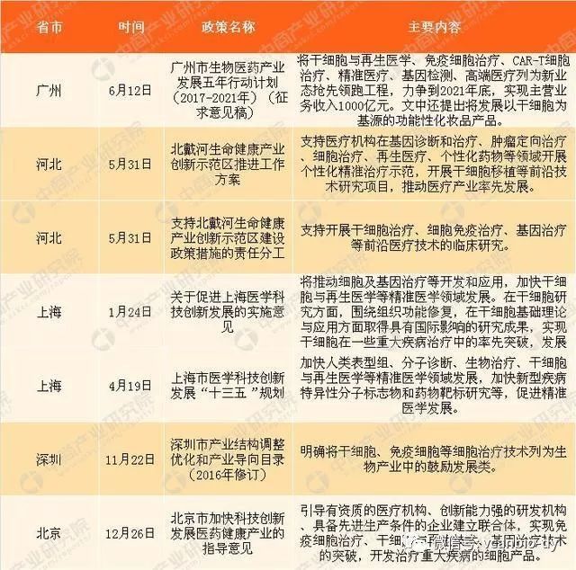 我国干细胞政策不断利好 2018干细胞产业将迎来大爆发